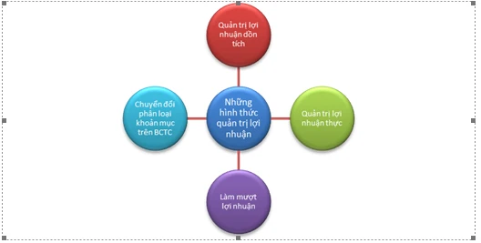 Tác động của quản trị lợi nhuận đối với báo cáo tài chính